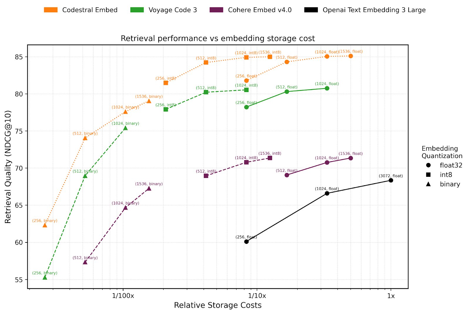 Codestral Embed: New State-of-the-Art Code Embedding Model