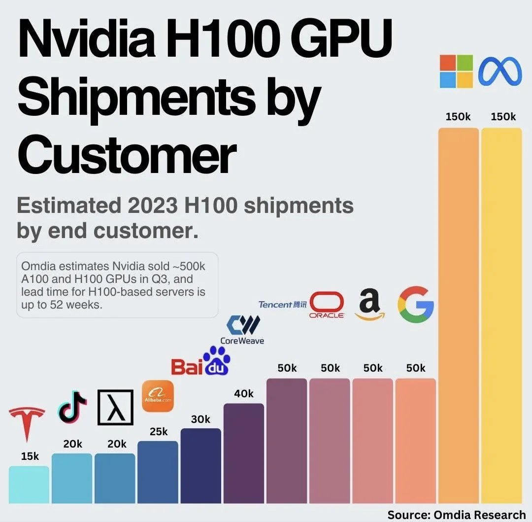 GPU Supply Distribution Among Major AI Labs