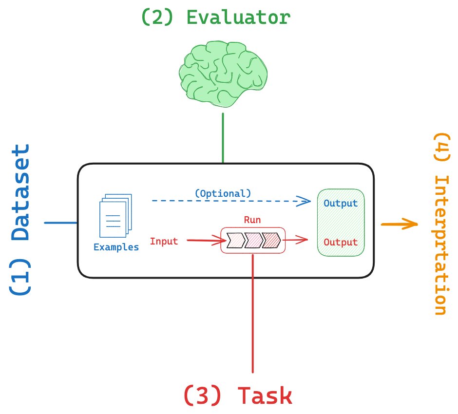 LangSmith Evaluations: Choosing Right Prompts and LLM Models