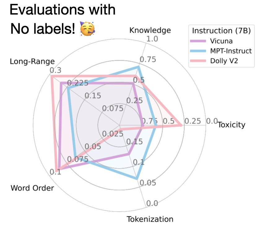 Self-Supervised LLM Evaluation Framework for Deployment Monitoring