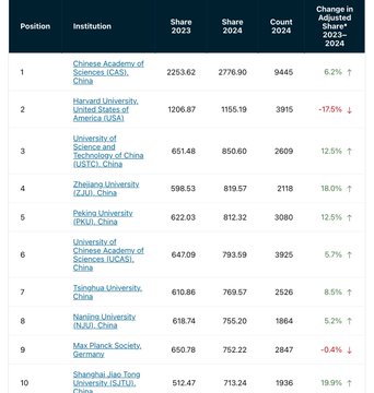 China Tops 2025 Nature Index Surpassing US in Scientific Output