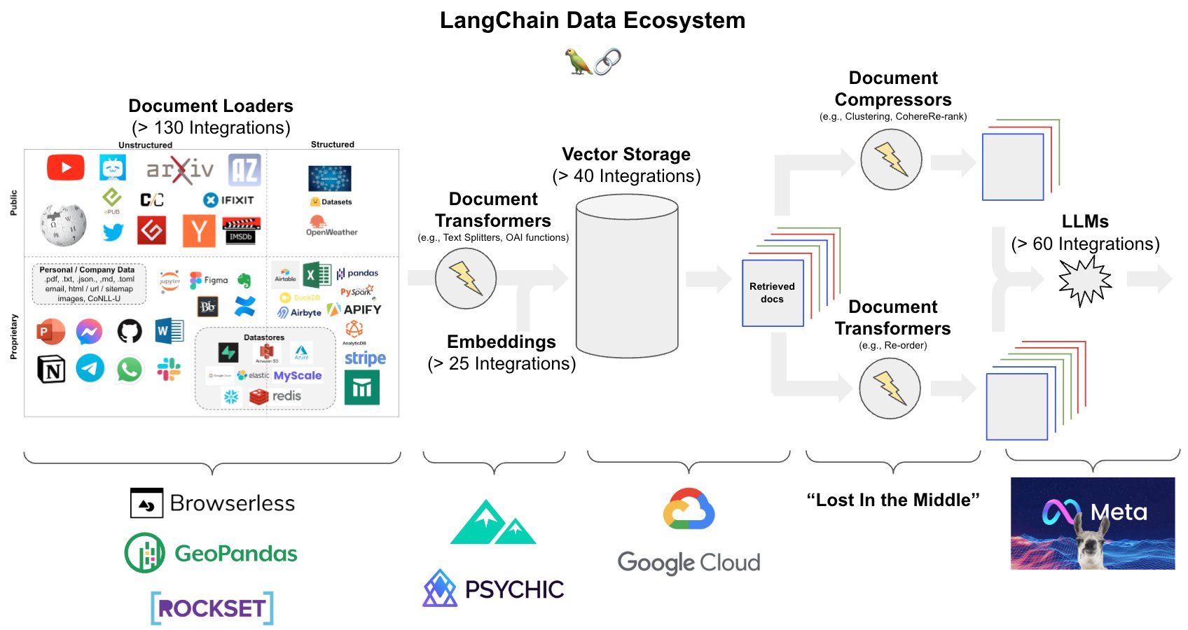 LangChain Ecosystem Expands with New Integrations and BrowserlessLoader