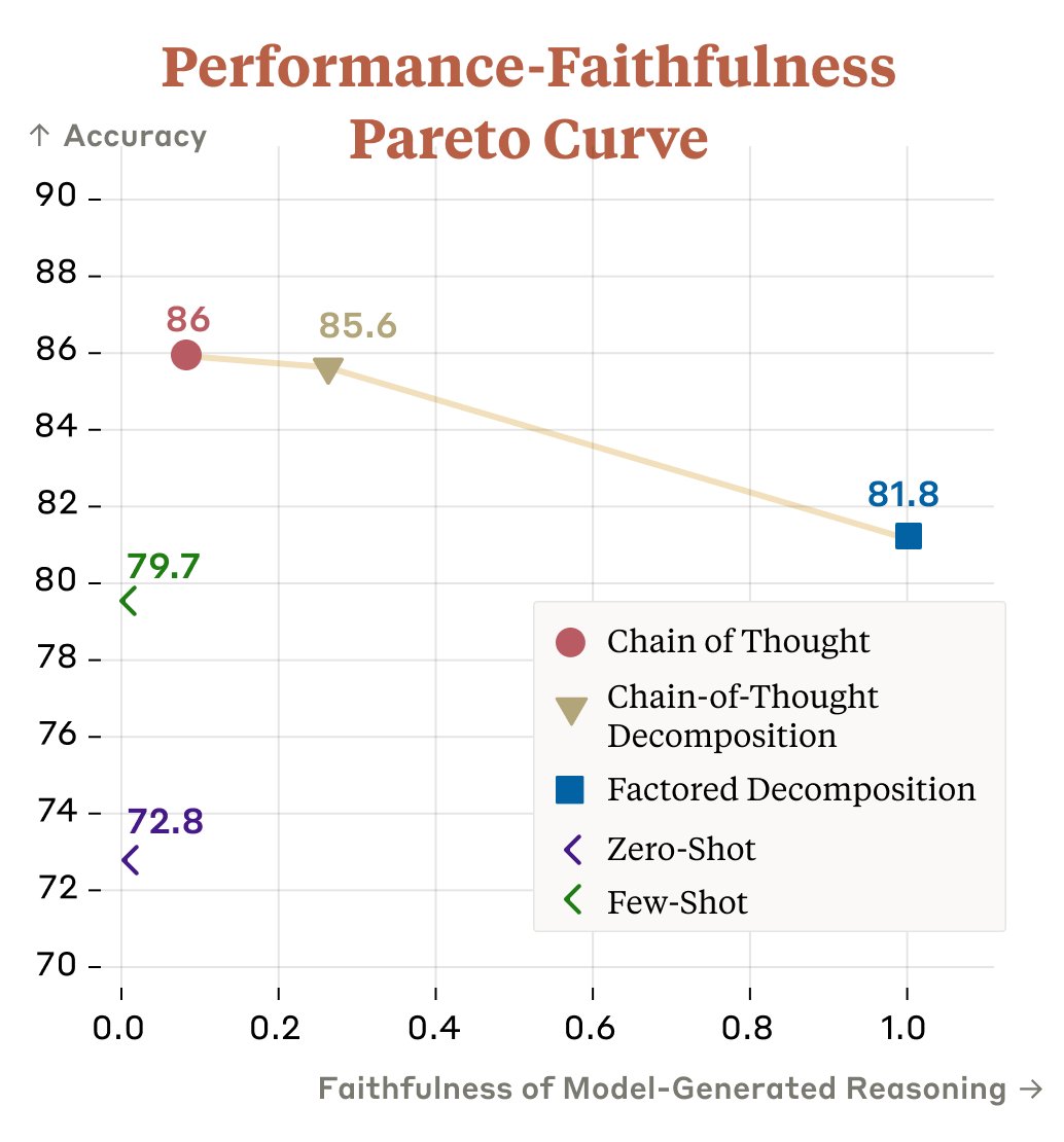 Decomposition Methods Improve Reasoning Faithfulness Trade-offs