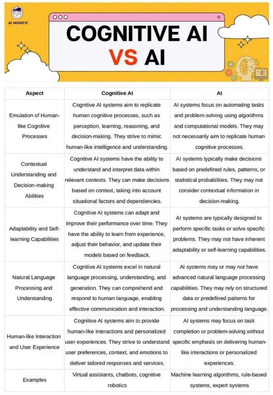 Cognitive AI vs Traditional AI: Key Distinctions for Innovators