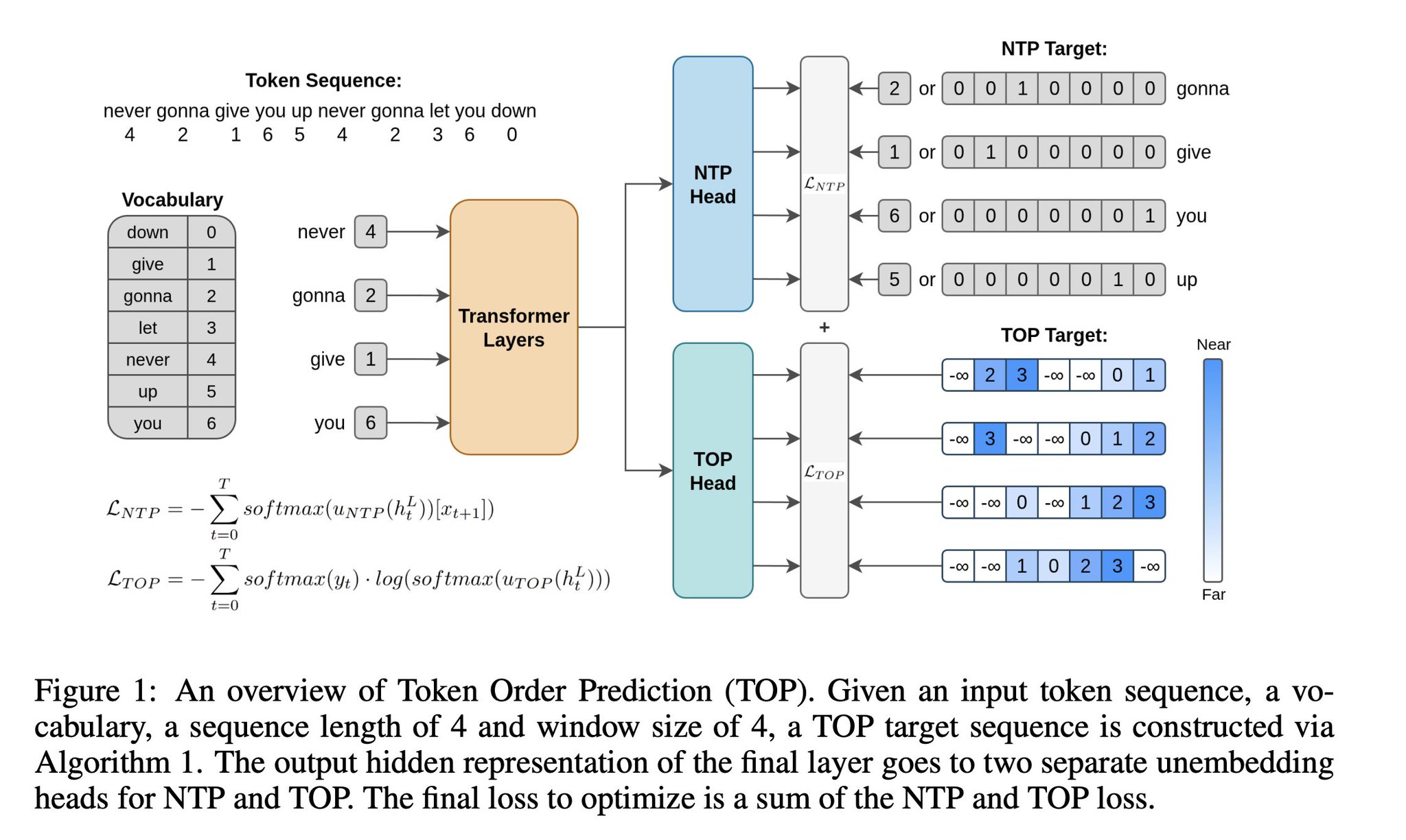 Token Order Prediction Improves Language Model Pre-training