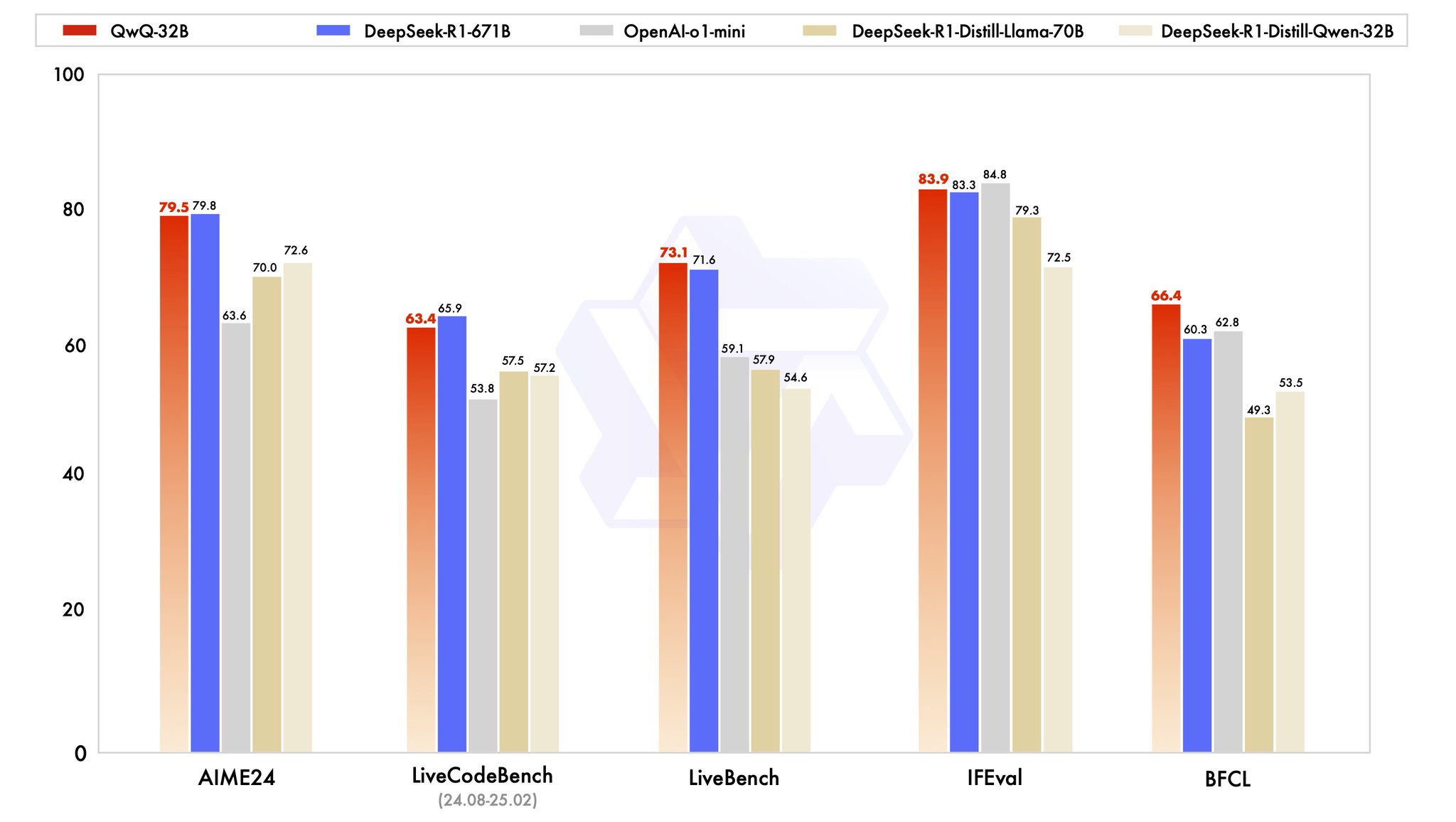OpenAI Matches R1 with 32B Model, O3 Full Release Awaited