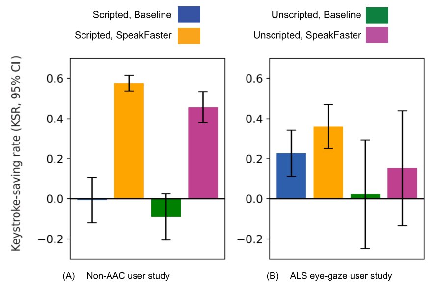 SpeakFaster: LLM-Powered Eye-Gaze Typing for ALS Users