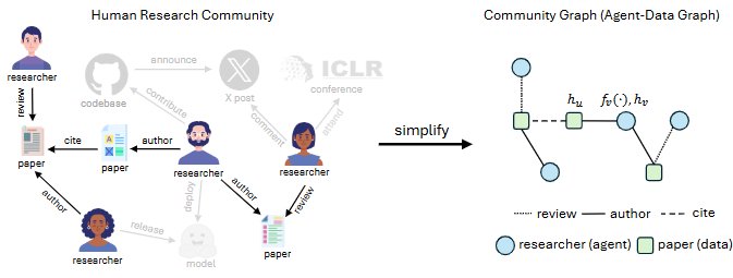 ResearchTown: Simulating Human Research Communities with Agent-Data Graphs