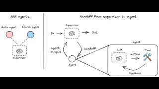 LangGraph.js Supervisor: Multi-Agent Hierarchical Systems