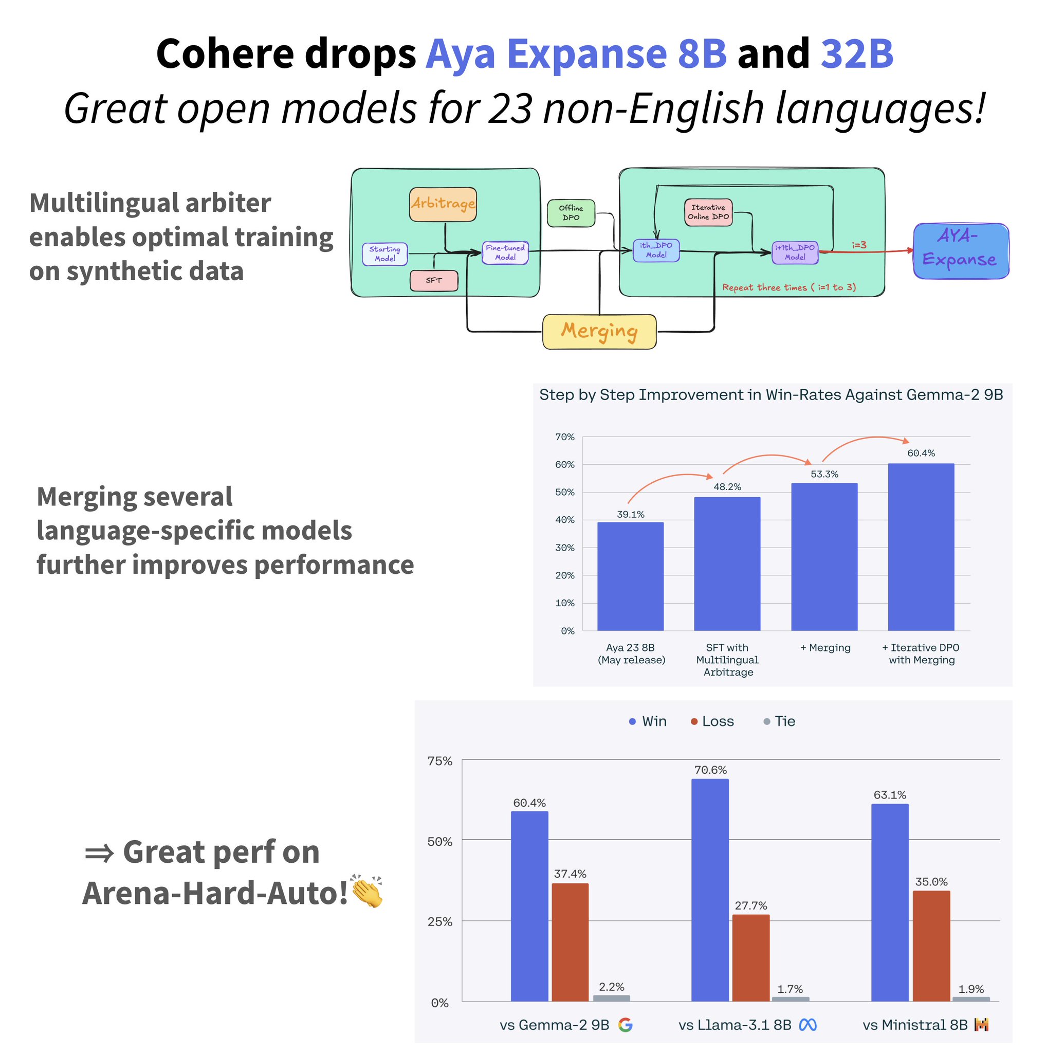 Cohere releases Aya 8B & 32B multilingual models for 23 languages