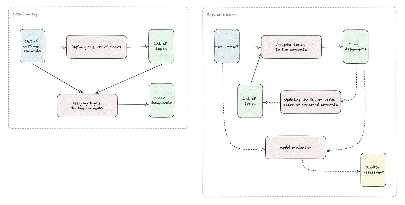 Production-Ready Topic Modelling Pipeline Implementation Guide
