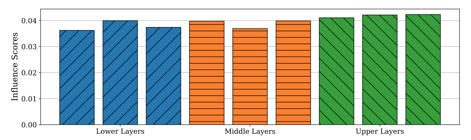 Training Token Influence Across Neural Network Layers