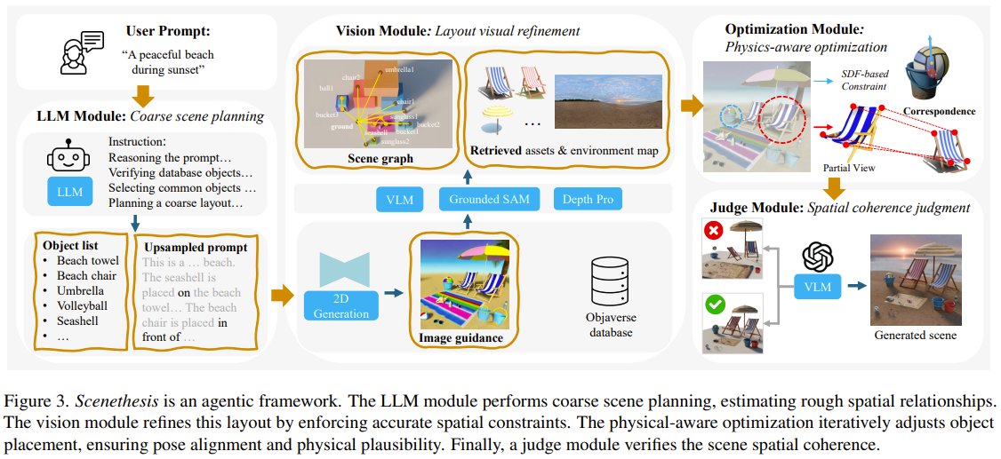 Scenethesis: LLM + vision module for text-to-3D scene generation