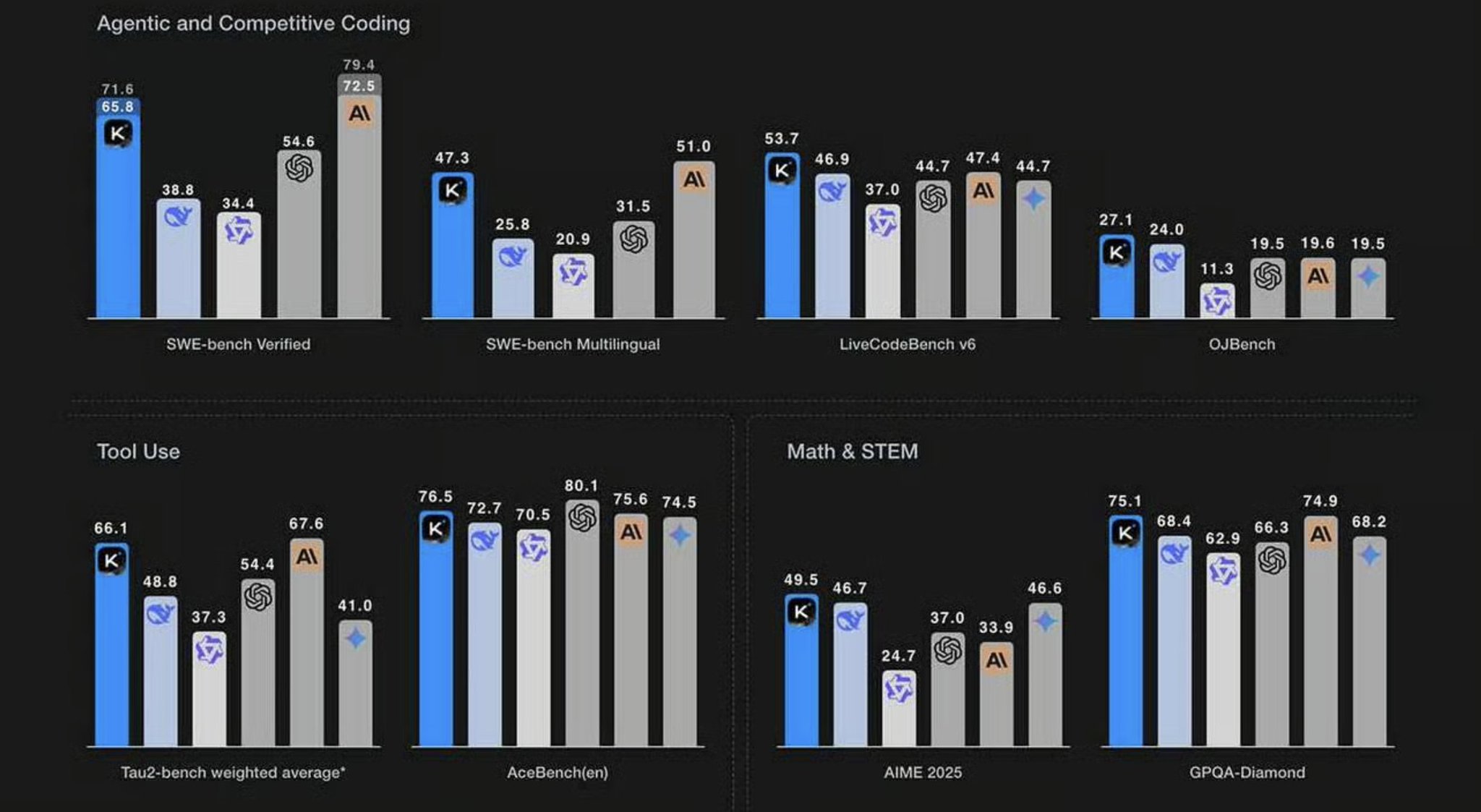 Kimi K2 Surpasses GPT-4.1 and Claude Opus on Benchmarks