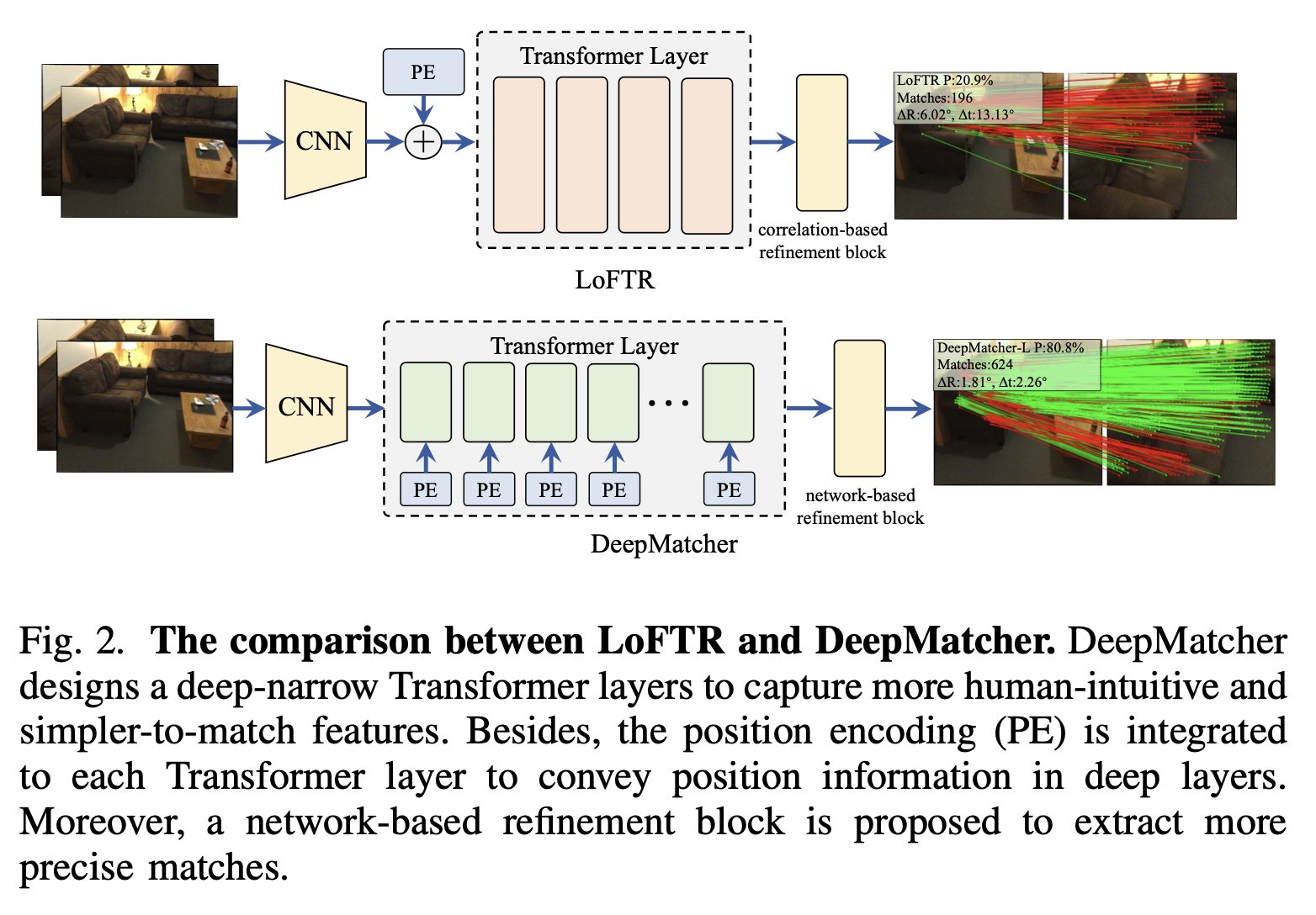 DeepMatcher: Transformer Network Achieves State-of-the-Art Feature Matching