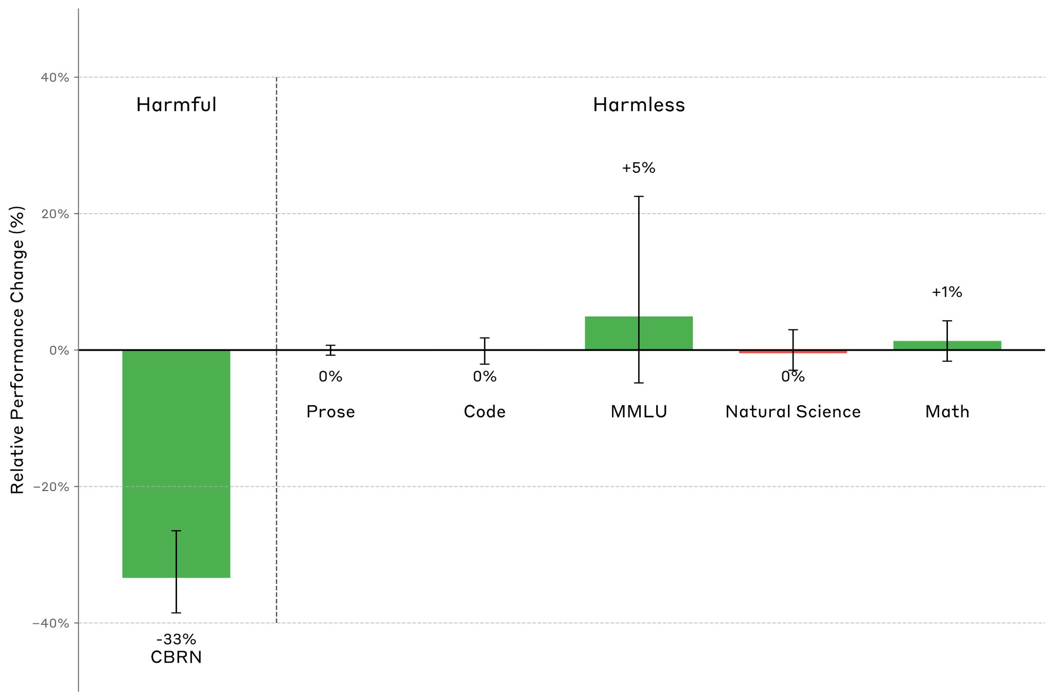 CBRN Filtering Reduces Harmful Capabilities Without Affecting Science