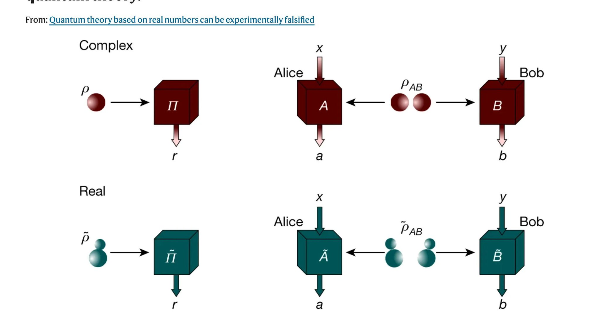 Complex Numbers Essential for Quantum Theory in Data Science