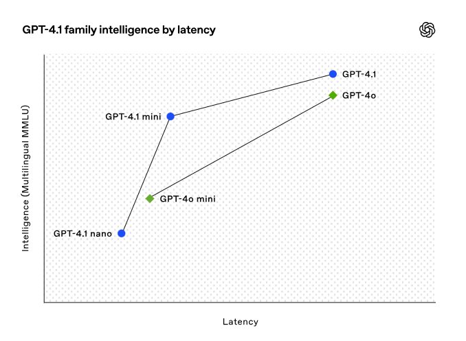 OpenAI Releases GPT-4.1, Mini, and Nano Models