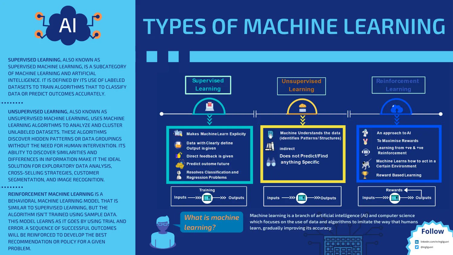 Types of Machine Learning: Comprehensive Infographic Guide