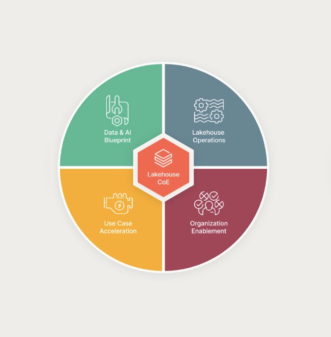 Lakehouse Center of Excellence Maximizes Data and AI Investment Value