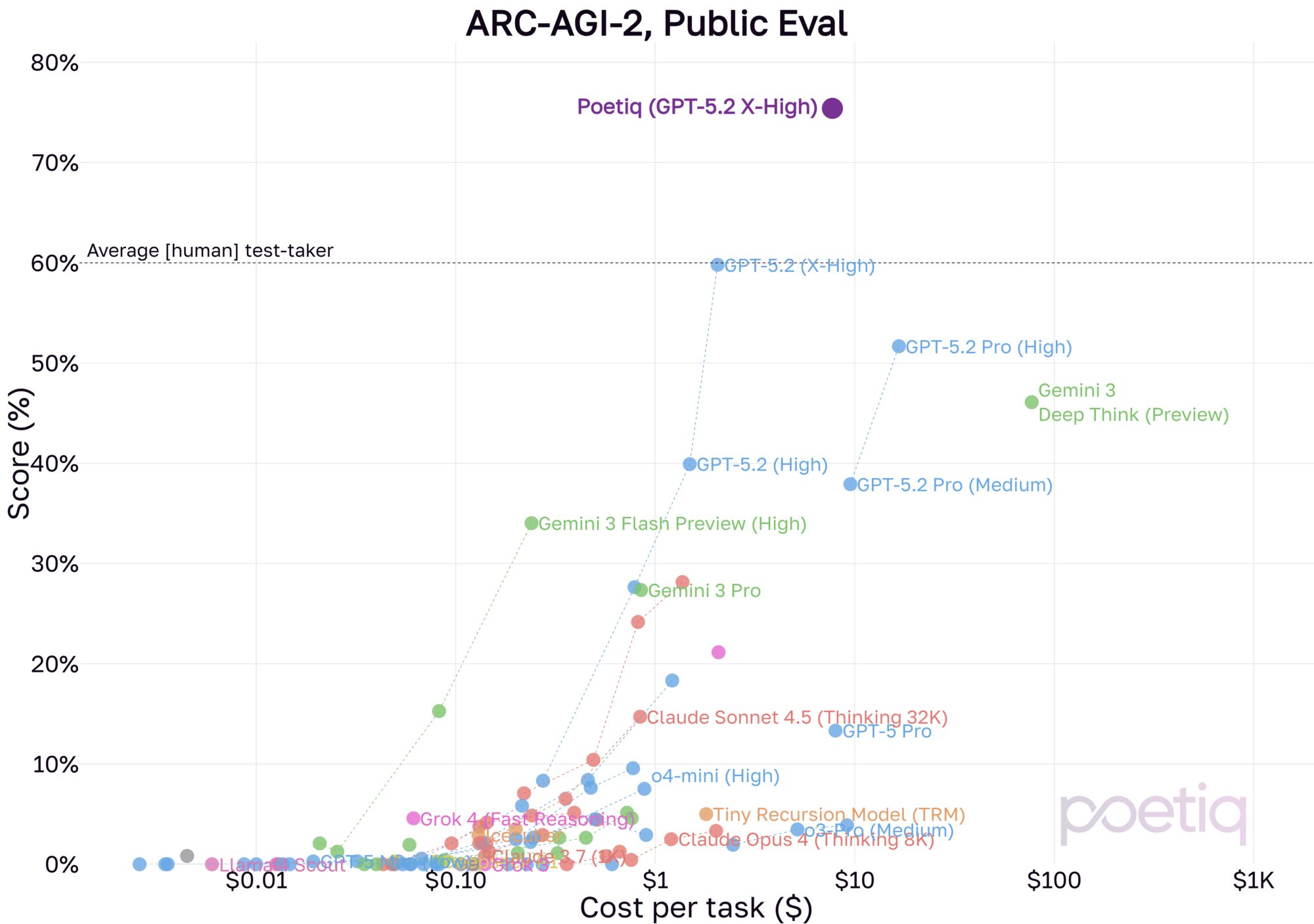 Poetiq System Surpasses Human Baseline on ARC-AGI-2 Benchmark