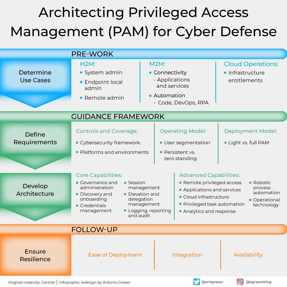 Privileged Access Management: Layered Defense Strategy Framework