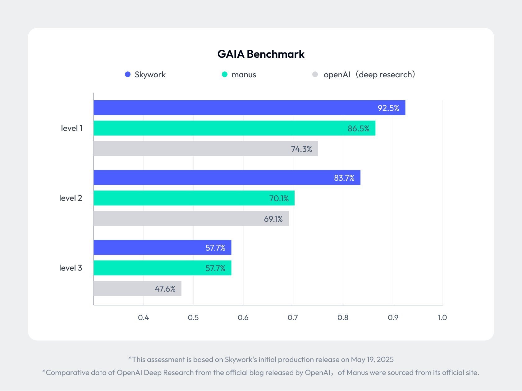Skywork Outperforms Competitors: GAIA Benchmark and Cost Efficiency