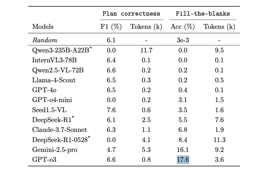 12 frontier models fail key tasks; GPT-4o only 4.1%, GPT-o3 17.6%