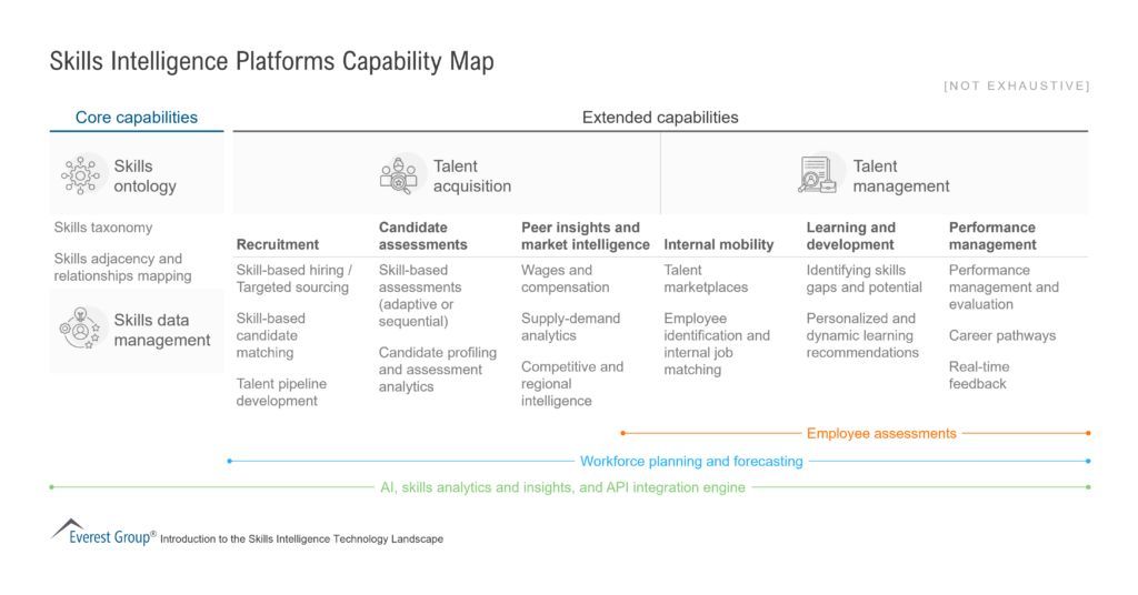 Skills Intelligence Platforms Predict Future Workforce Capabilities