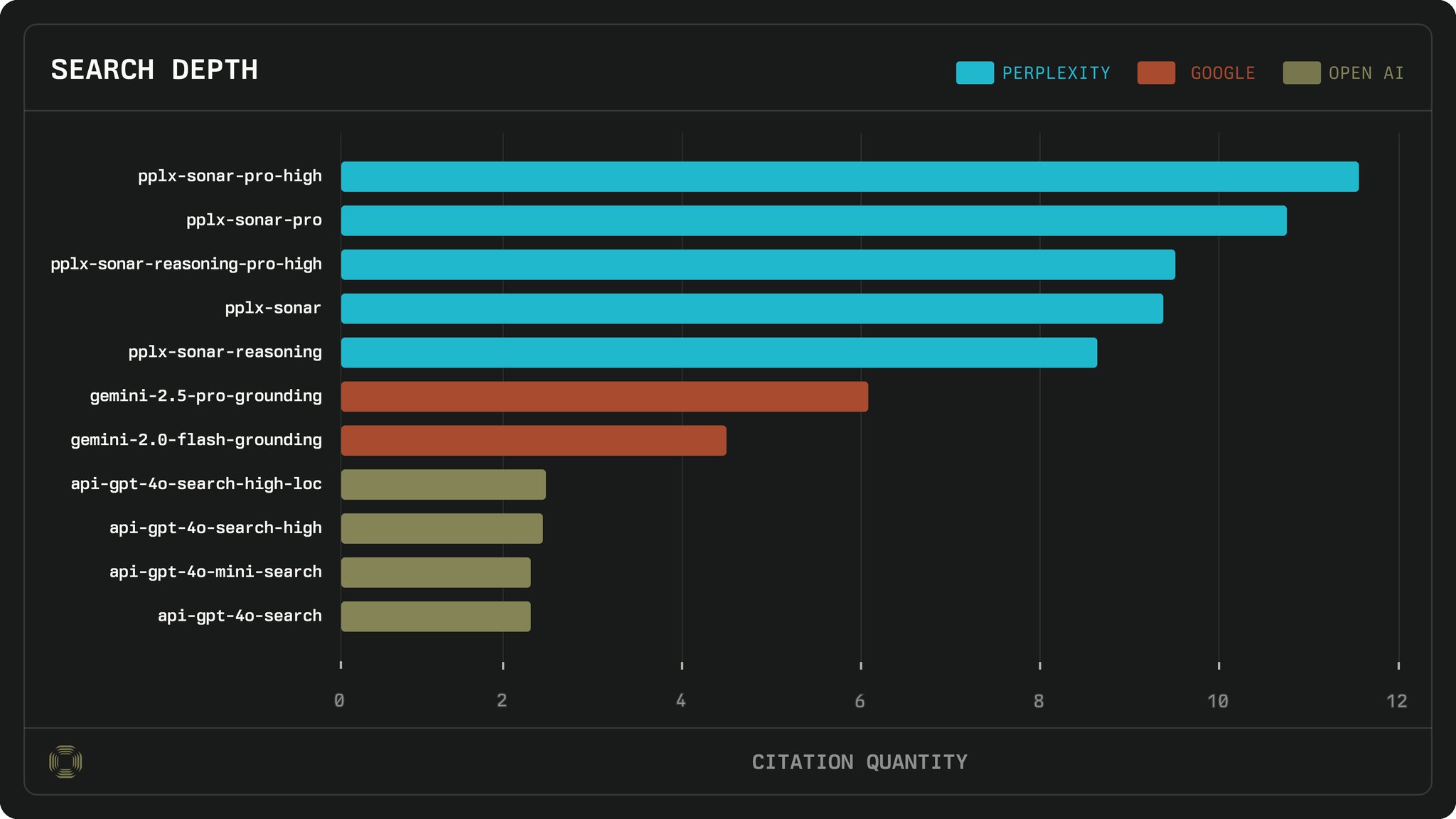 Perplexity’s Sonar Models Excel in Web Search