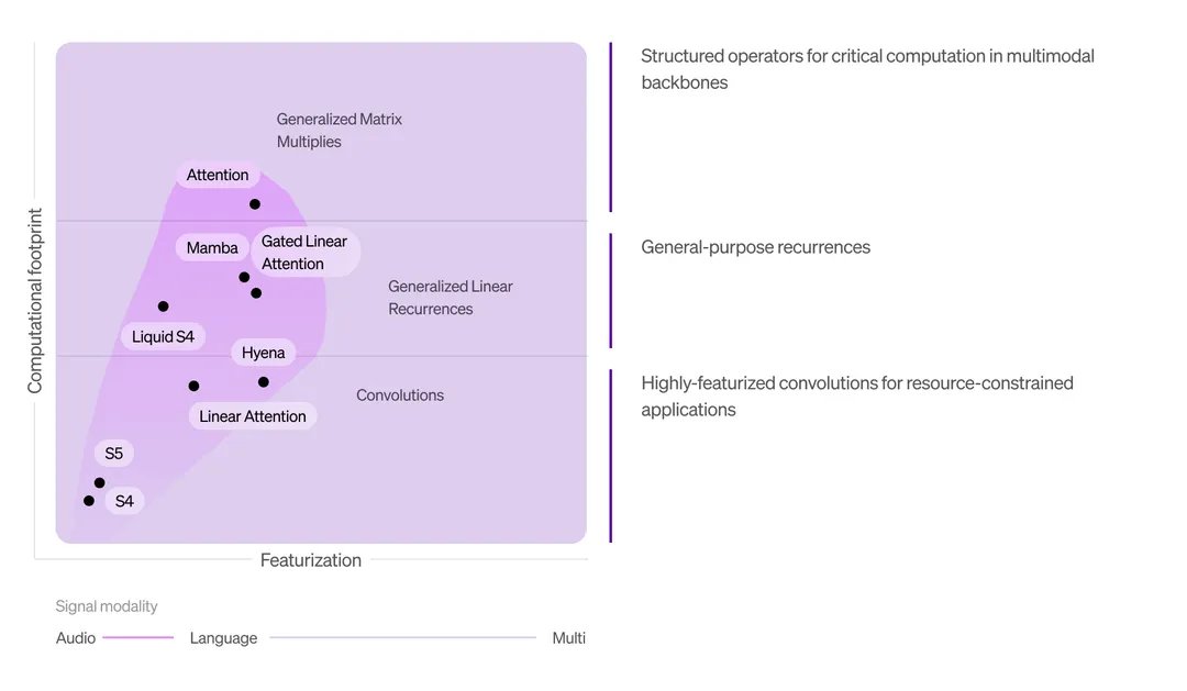 LFM Architecture Enables New Foundation Model Design Space