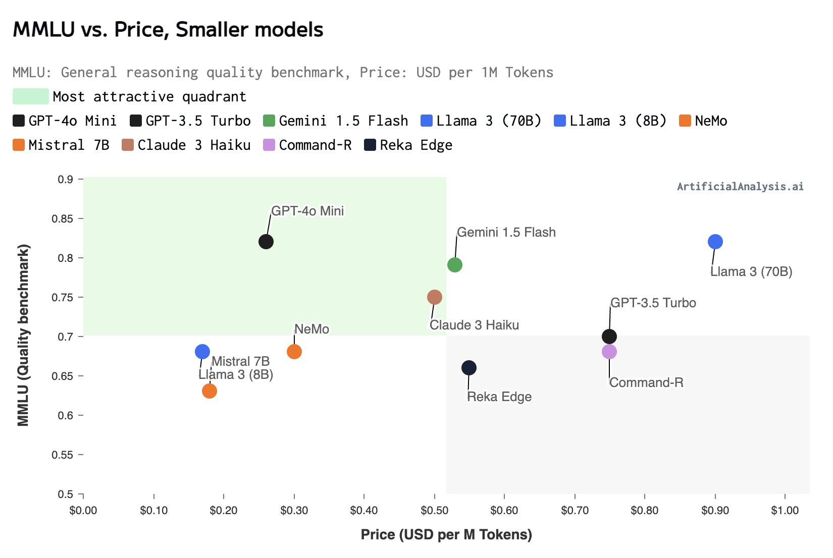 Good reference comparing this model with others