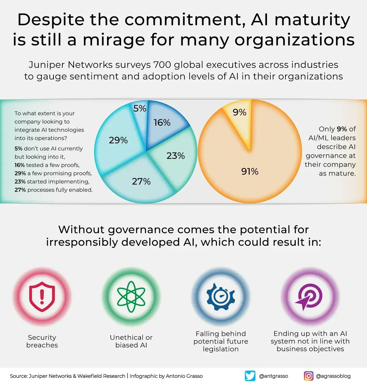 AI Adoption Accelerating: Juniper Networks Enterprise Report