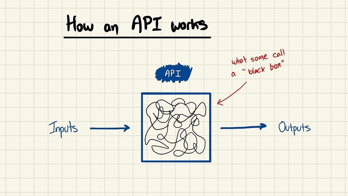 Understanding APIs in AI and Machine Learning