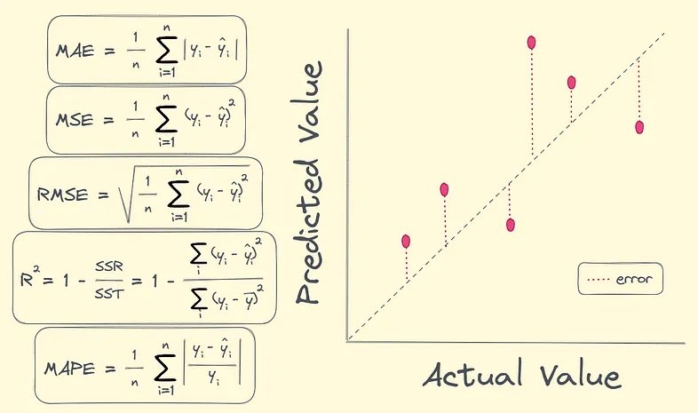 Choosing the Best Evaluation Metrics for Regression Problems