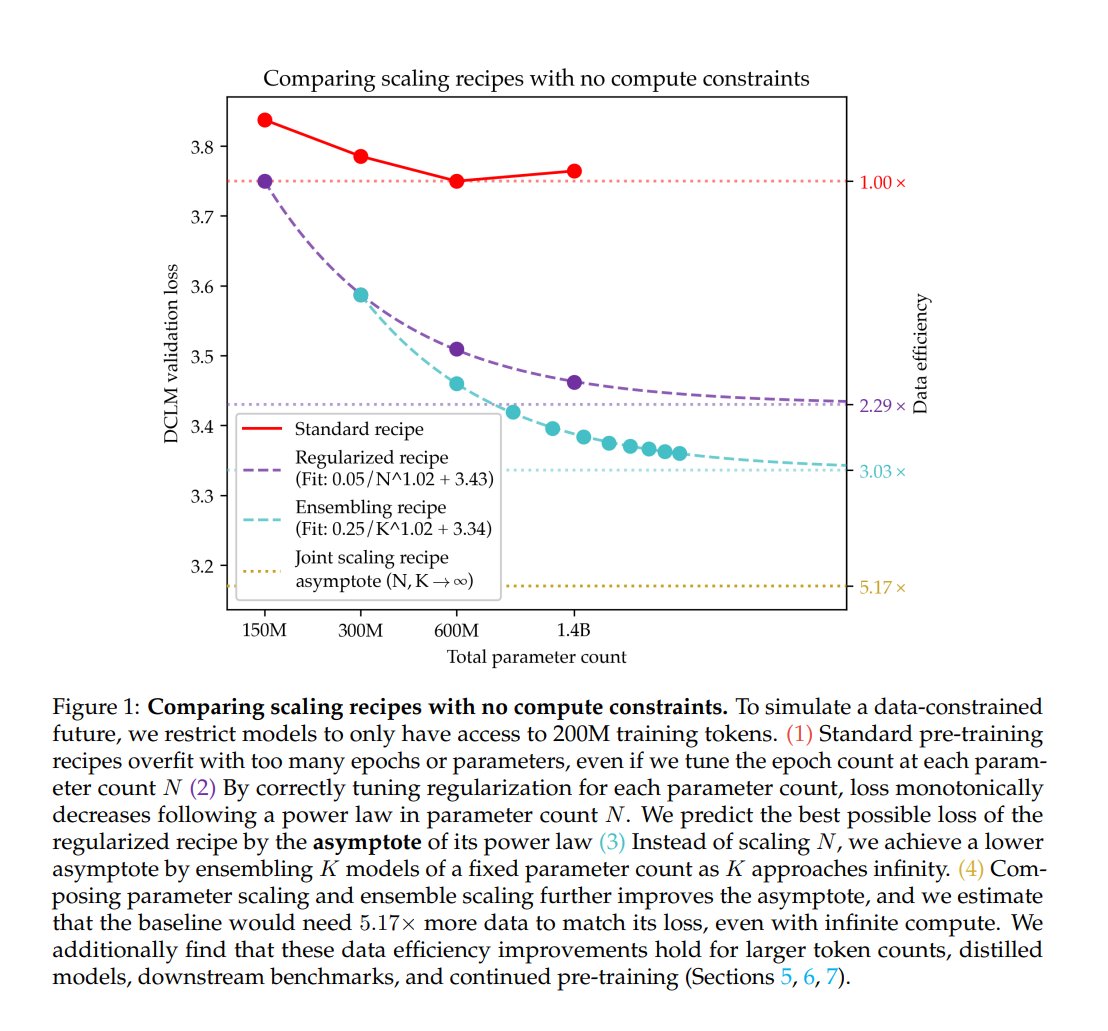 Scaling Language Models with Infinite Compute via Ensemble Distillation