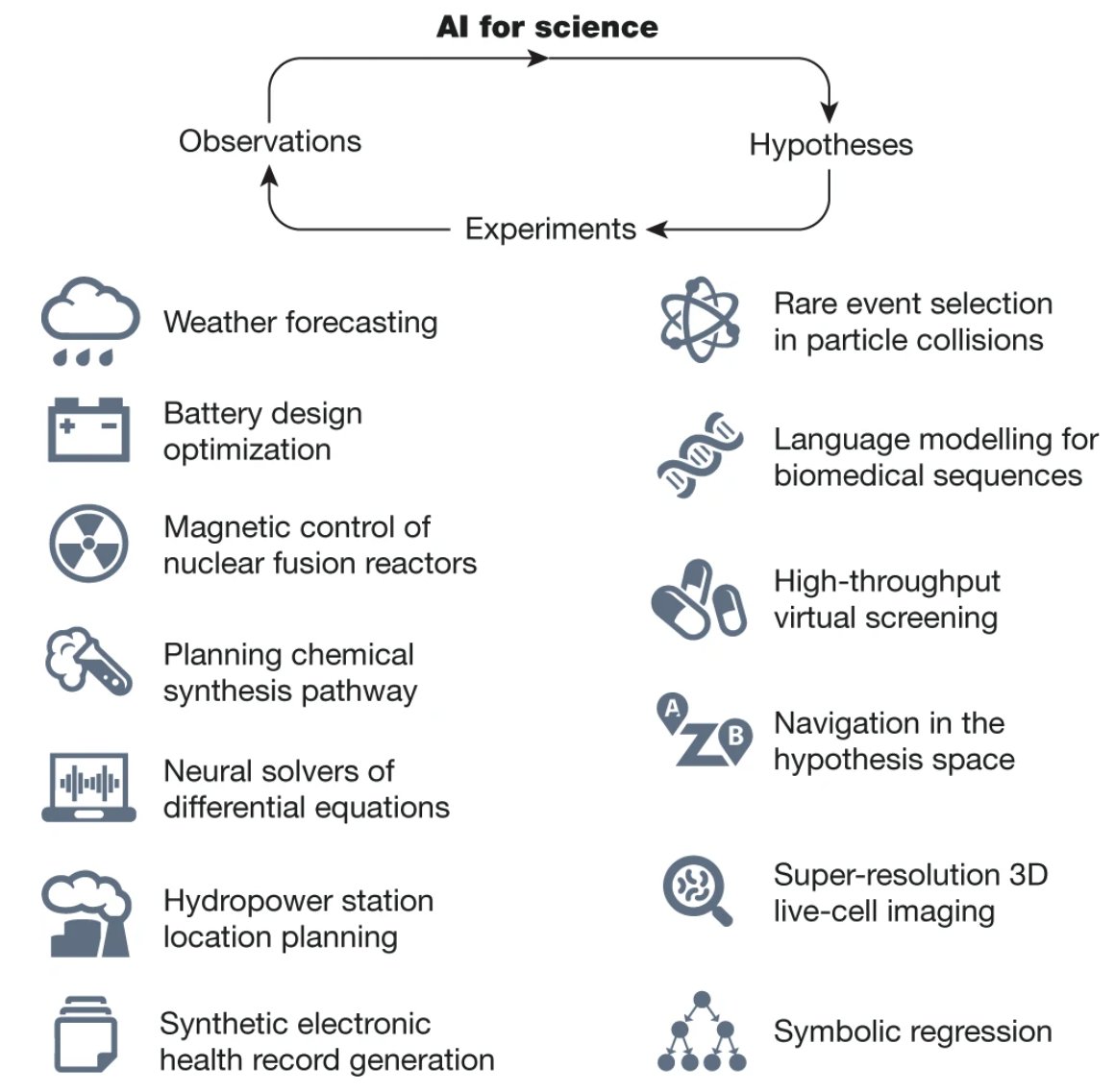 Nature Paper Reviews AI Progress and Future in Science