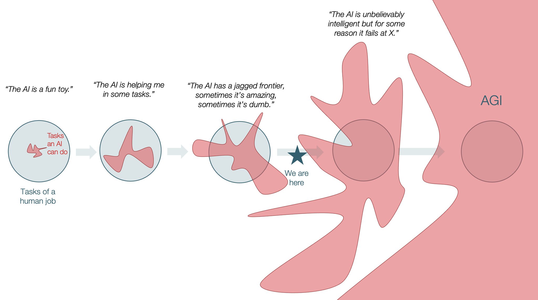 AGI: imperfect concept, horizon of autonomy as best metric