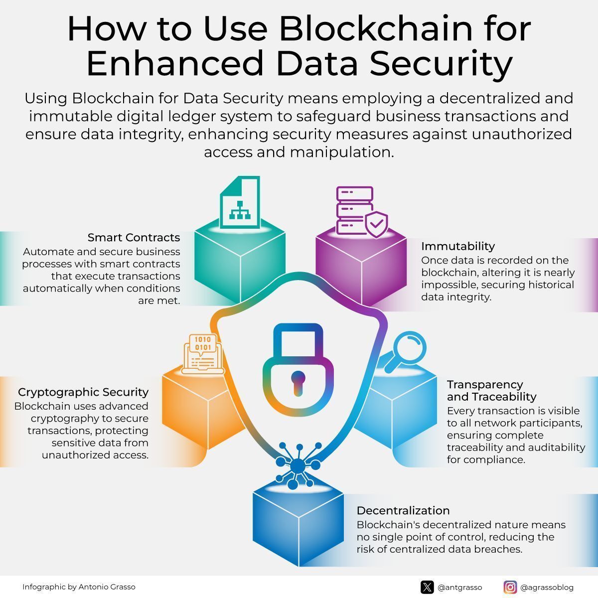 Blockchain architecture ensures data security through decentralized trust networks