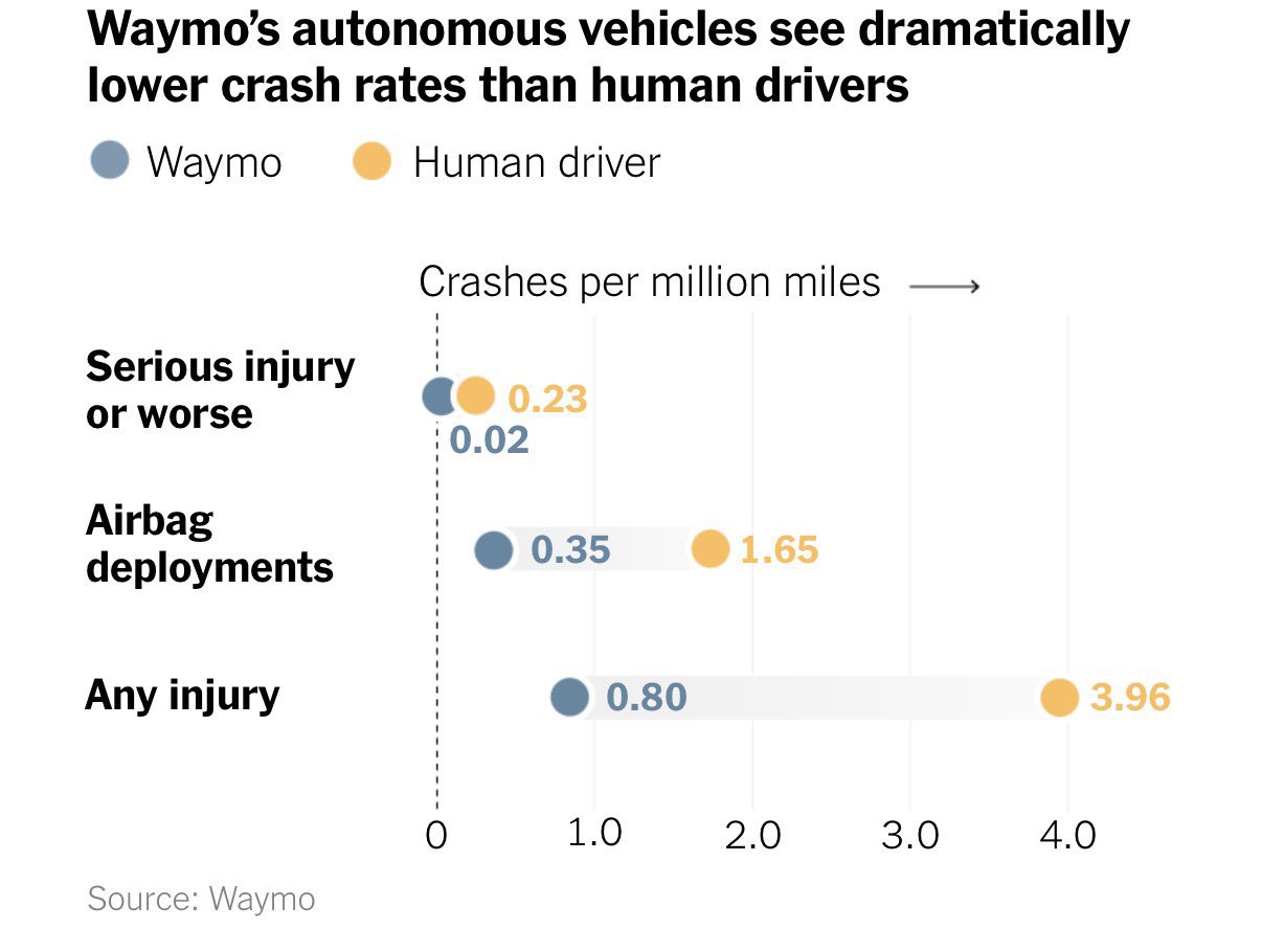 Waymo Autonomous Cars Safer Than Humans Human Driving Ban 2035