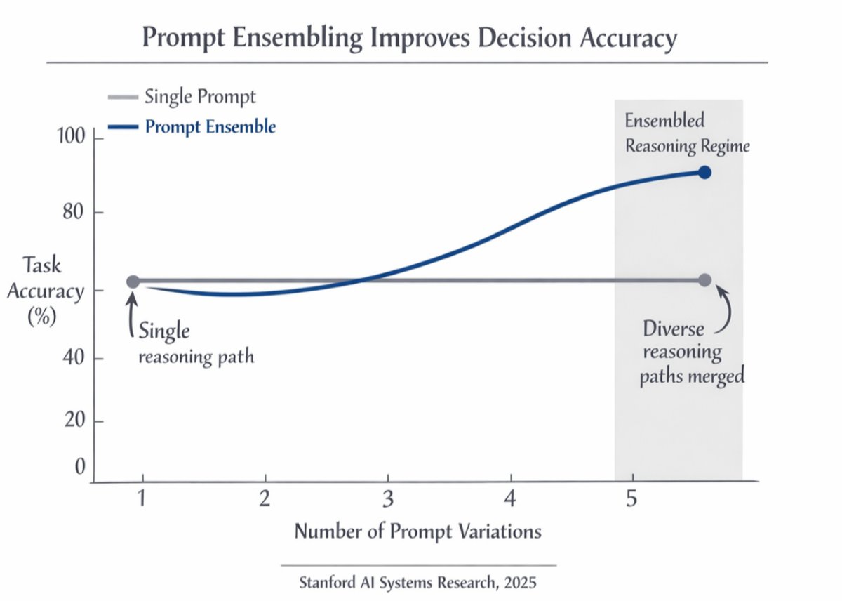 Stanford prompt ensembling: merging 5 variations improves LLMs
