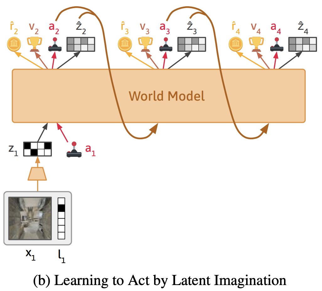 Agent Learns Multimodal World Model with Language Predictions