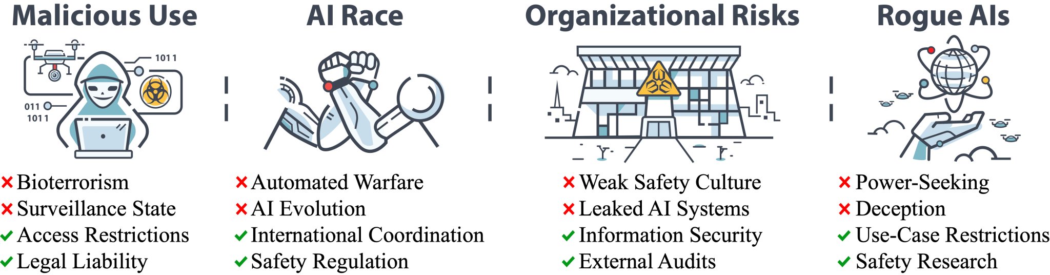 Extinction Risk vs Catastrophic Risk in AI Safety