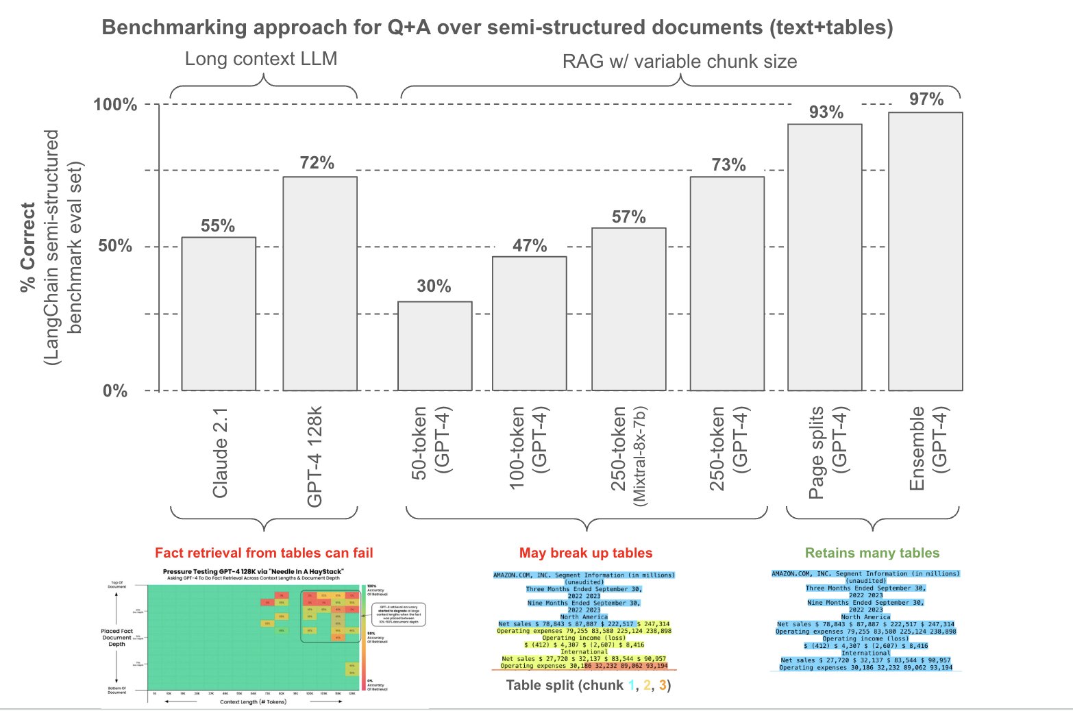 LangChain Benchmark for Semi-Structured RAG Systems