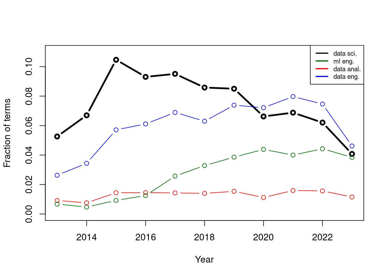Data Job Market Analysis from HN Hiring Posts