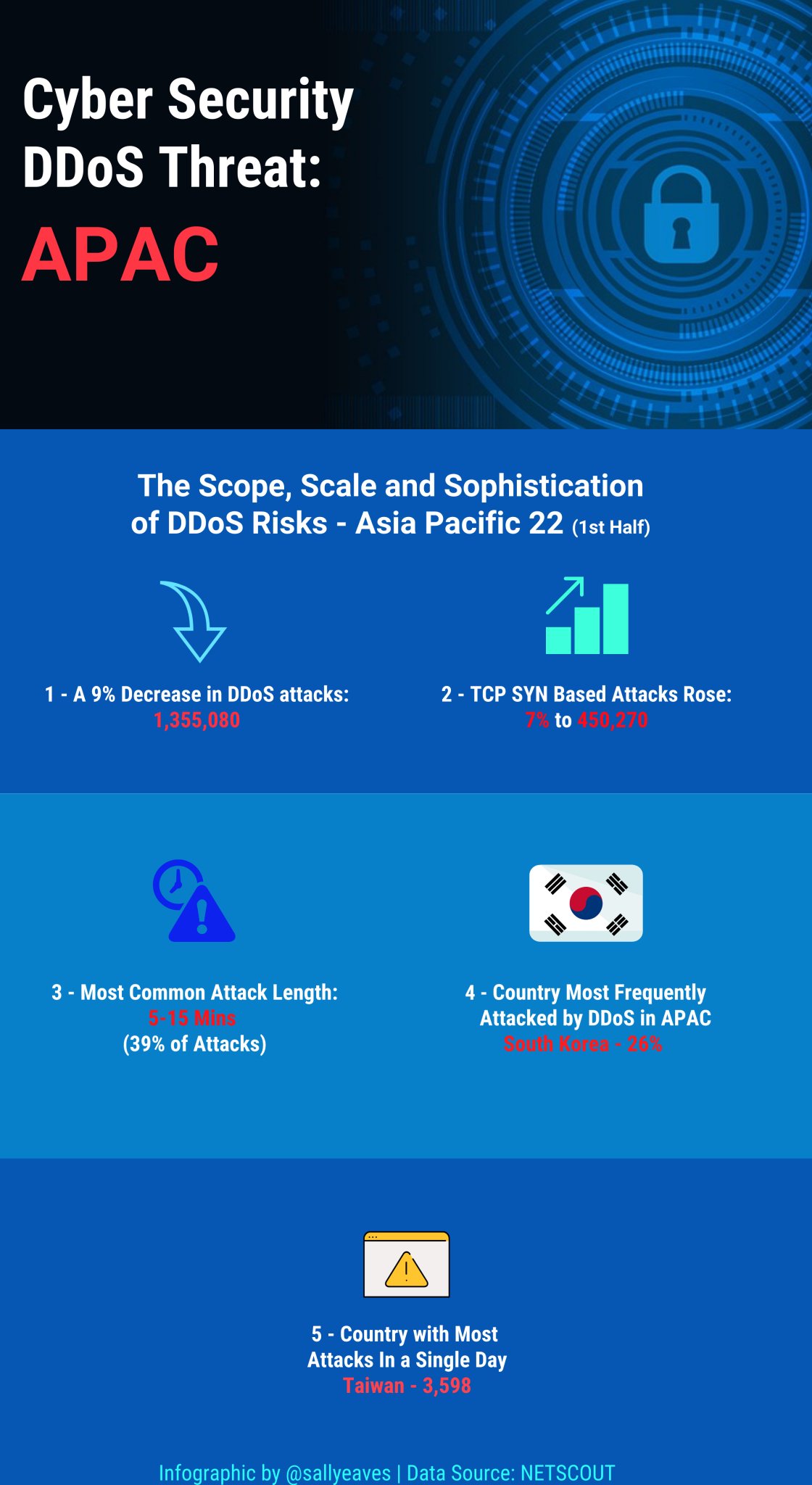 DDoS Rise in APAC: Security Research and Risk Analysis