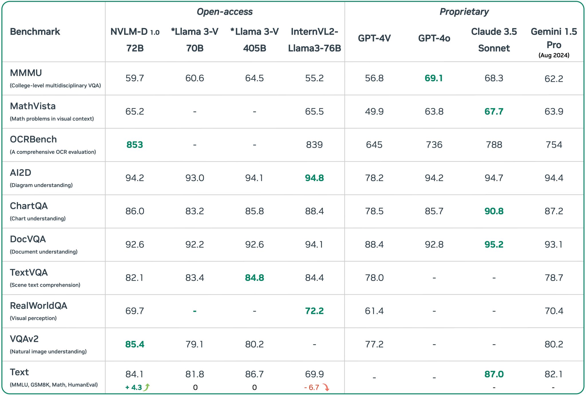 NVLM Paper Reveals Dataset Quality Matters More Than Scale