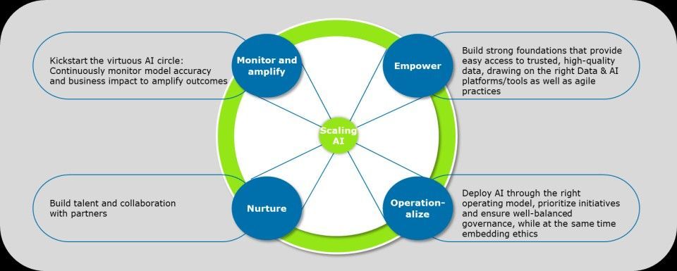 The AI Growth Cycle: Talent, Ethics, Data, and Outcomes