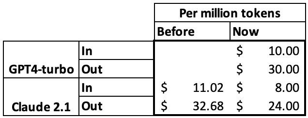 Anthropic Claude 2.1 API pricing now cheaper than OpenAI GPT-4