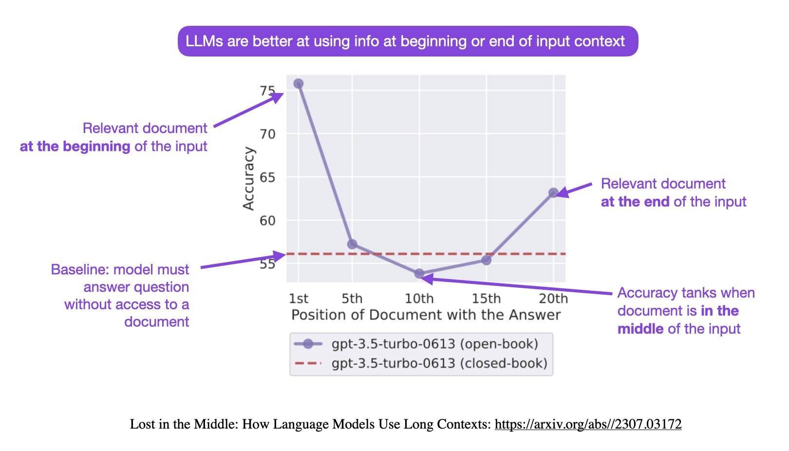 Long Context LLMs: Promise and the Middle Information Problem